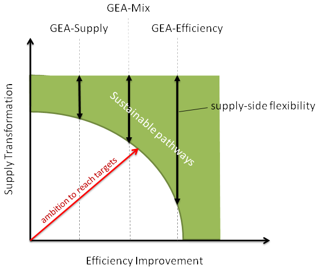 illustration of the GEA pathways (Supply, Mix, and Efficiency)