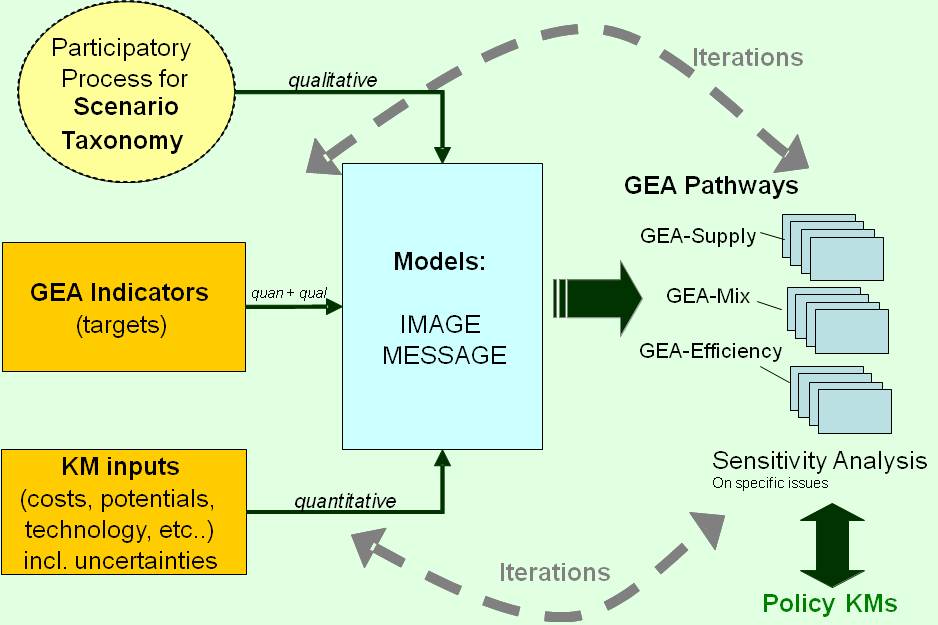GEA scenario development process